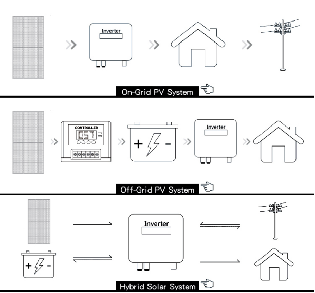 8кВт 10кВт 12кВт 15кВт Солнечная панель Комплект генератора 5кВт Не работающий на сети Домашние Солнечные энергетические системы Домашнее хозяйство