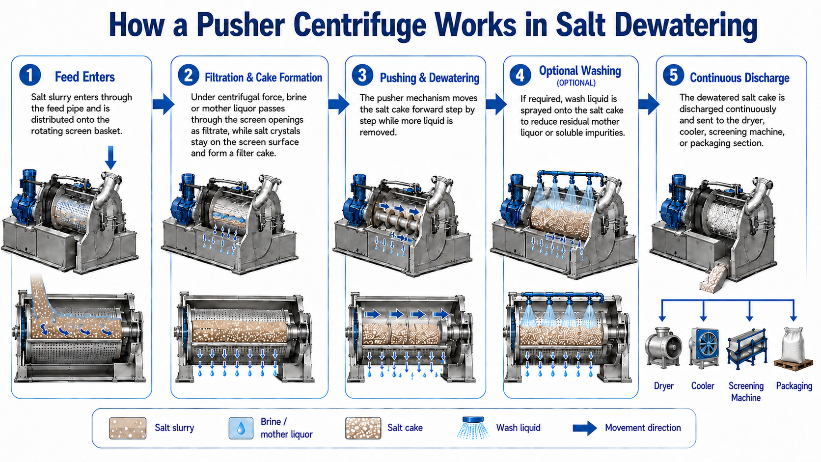 Low Moisture Pusher Centrifuge for Salt Dewatering