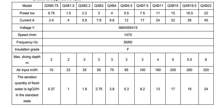 Matériel submersible de fonte de pompe de l'aérateur 0.75KW-22KW