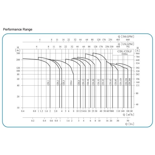 CDL(F) Vertical Multistage Centrifugal Pump: Maximum Pressure & Quality