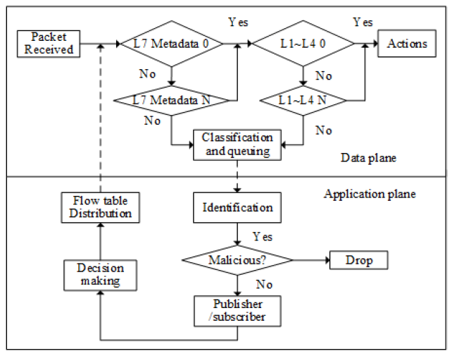 SDN DPI Deep Packet Inspection based Application Aware Traffic Control