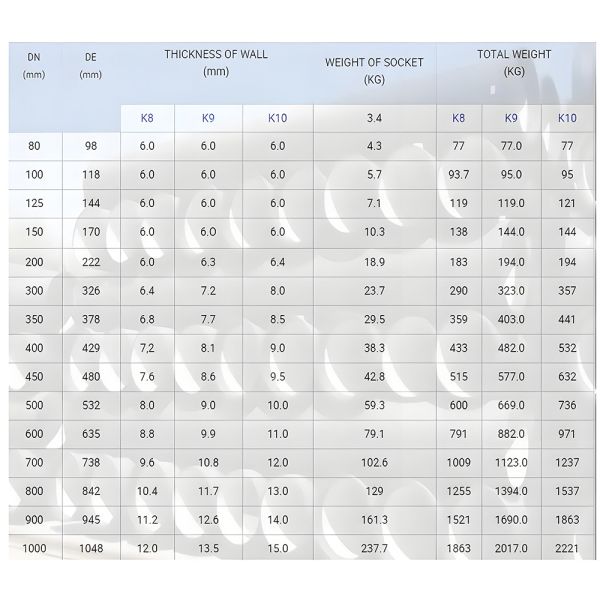 ISO2531 EN545 EN598 Ductile Iron Pipe C25 C30 C40 Black Color For Water