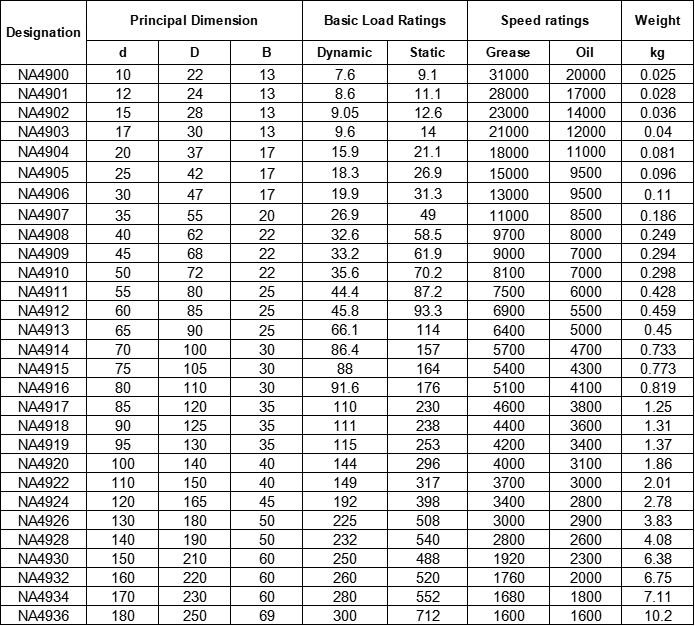 High Speed Needle roller NA4928 140*190*50mm Textile Machinery Bearing