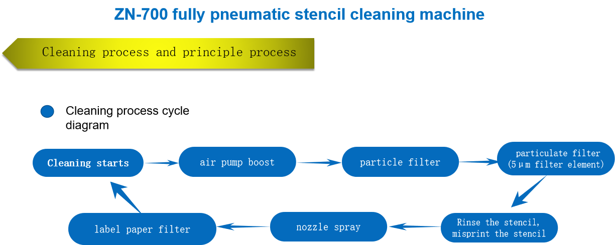 Explosion-Proof Pneumatic Stencil Cleaner SMT Stencil Cleaning Machine For PCB Solder Paste & Glue Removal
