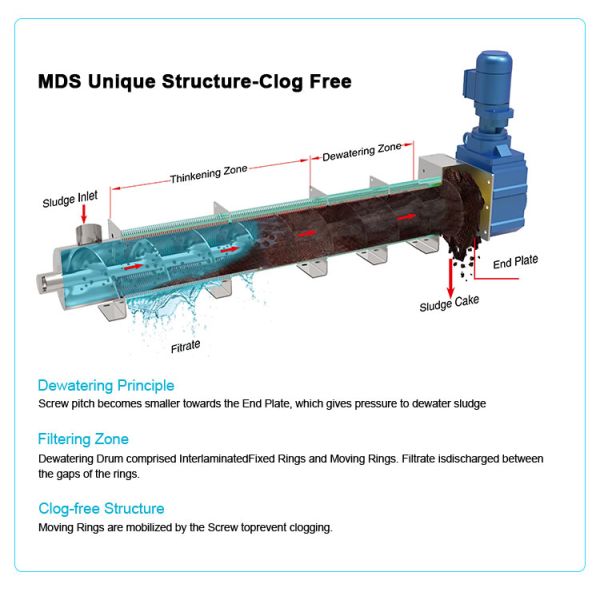 High Efficient Dewatering Screw Press For Waste Water Treatment Plant