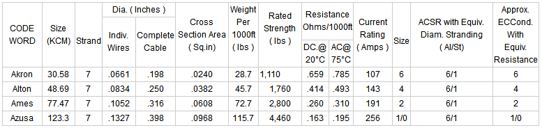 62,5% проводник передающей линии проводимости, электрические свойства собаки АКСР улучшенные проводником