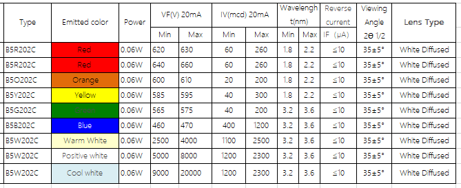 5mm white|5MMLEDs Round white Diffuse|5mm leds-5mm led leds-5mm led lights-5mmLED Diodes -5mm led lamps-5mm led tubes