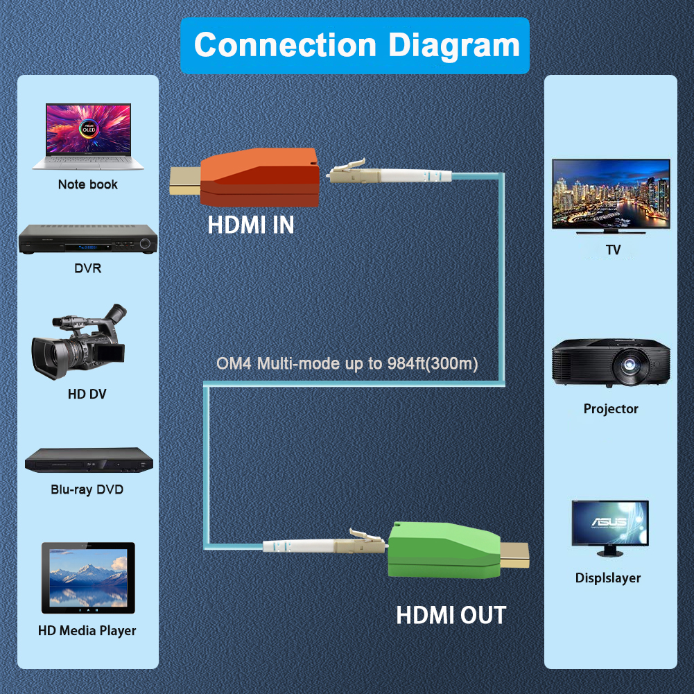 Приемник передатчика LC микро- режима наполнителя волокна 4K 60Hz HDMI 2,0 Multi одиночный