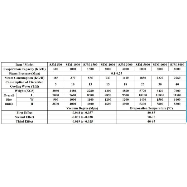 Сконцентрированный испаритель падая фильма влияния 0.25Mpa сока 3