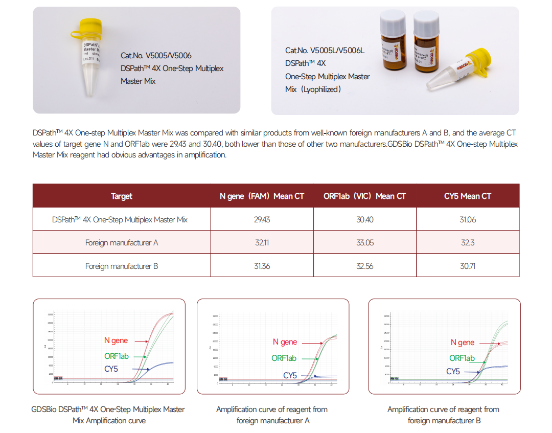 Набор V5006 5000rxn 20UL/Rxn смешивания PCR системы мултиплекса шага DSPath 4X одного мастерский