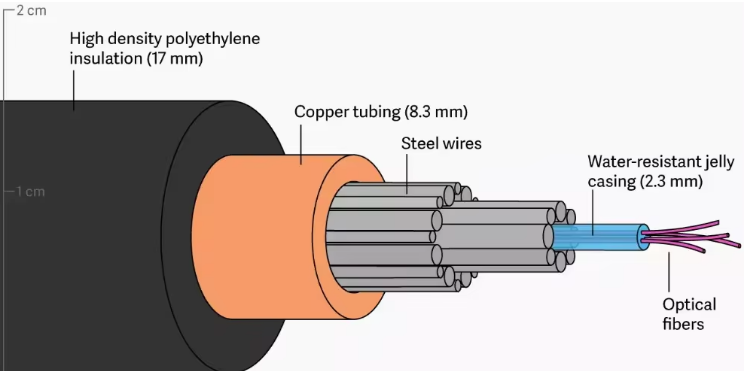 Подводный волоконно-оптический 4-144 ядра подводный кабель одномодный прямой закопанный GYTA33 мультимодный сжатоустойчивый кабель