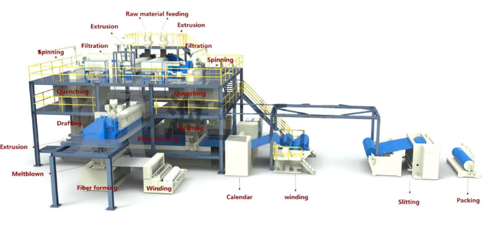 380V PP Spunbond Meltblown Nonwoven Production Line For Disposable Product