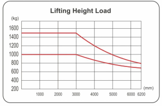 Seated Type 1 Ton Electric Reach Fork Truck Counterbalanced For Warehouses
