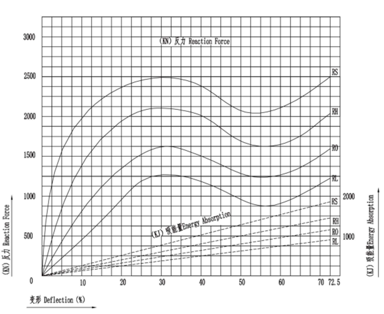 High Energy Absorption Cone Type Rubber Fenders For Quay Marine Rubber Fender