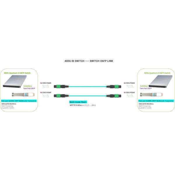 Quantum-2 QM9790 Infiniband Switches With 400 Gb/S 32 OSFP Ports 51.2Tb/S Throughput