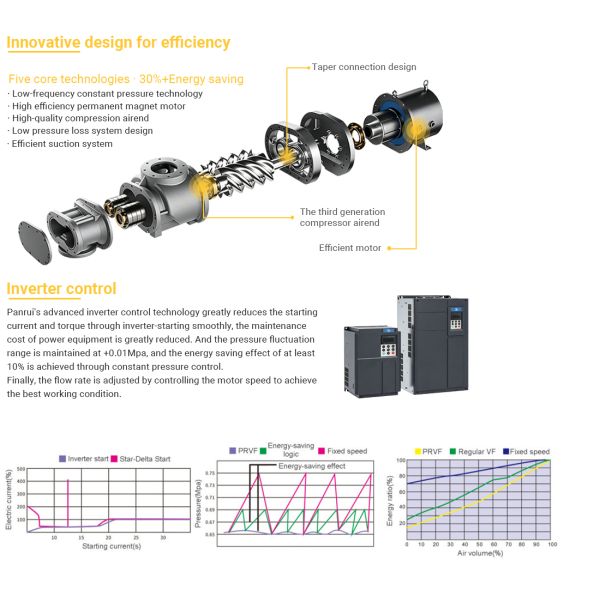 12.5 Bar PM VSD Screw Type Air Compressor Climate Resilient For High Pressure Air Power