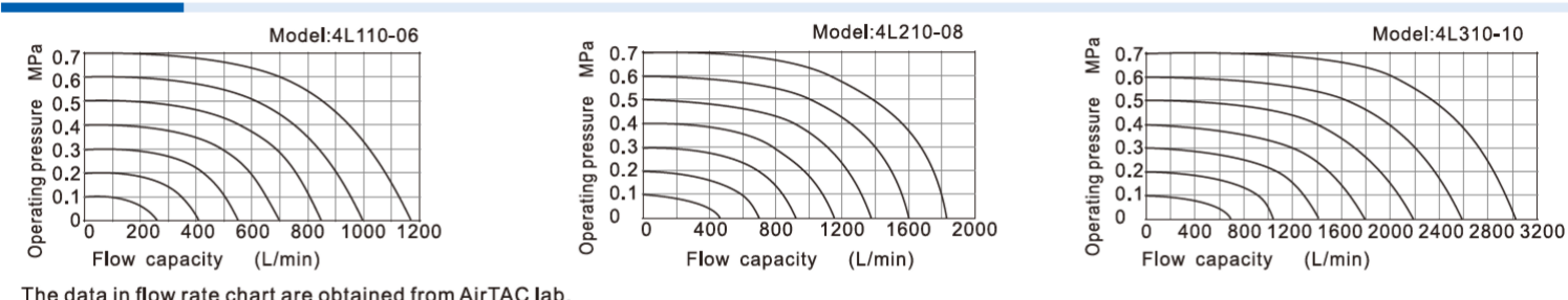 4L110-06, 4L210-06/08, 4L310-08/10 AIRTAC 4L Series 5/2 way Manual Push-pull Valve 1/8