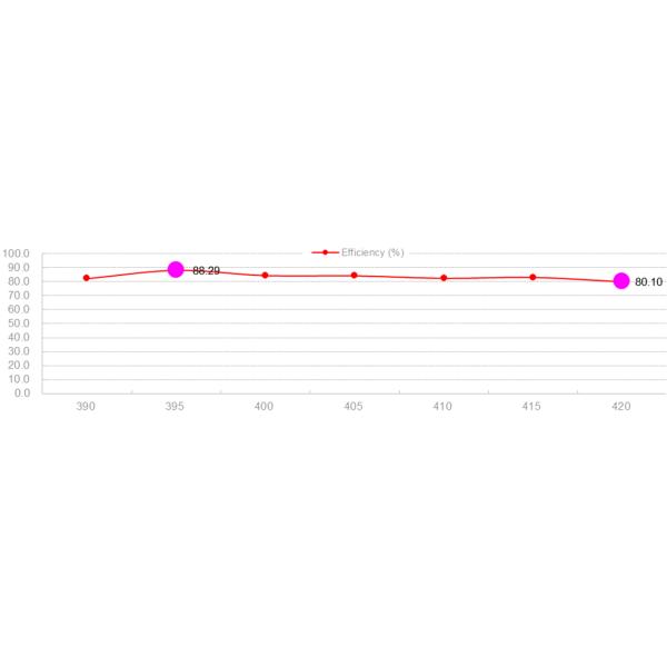 400 Mhz Omnidirectional Antenna 5g Fiberglass Antenna 390-420MHz 5dBi