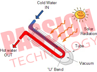Купать солнечные системы трубок горячей воды, солнечное давление нагревателя воды крыши не