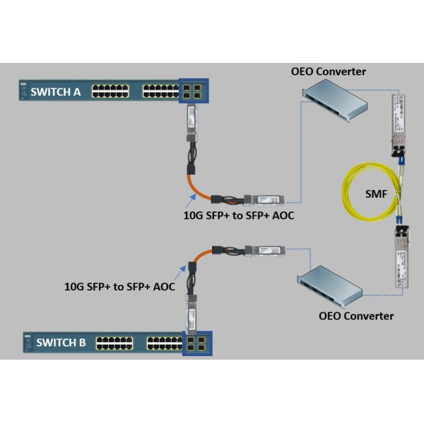 SFP+ 10G to SFP+ 10G OM3 Active Optical Cable AOC 1m To 150m