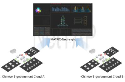 Visualização dos dados da rede da SOLUÇÃO de NetTAP® da nuvem chinesa do governo eletrónico