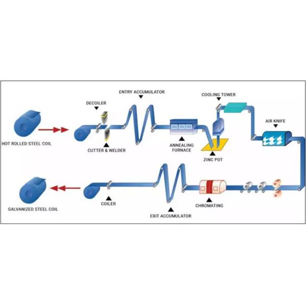 TISCO 2B G550 гальванизировало катушку стальной ширины горячую окунутую PPGI катушки 1250mm