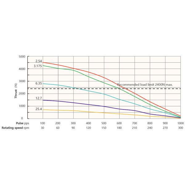 Мотор Nema 34 (86mm) гибридный stepper, двухполярный, 4 руководство, винт руководства АКМЕ, малошумный, длинная жизнь, formedical оборудование