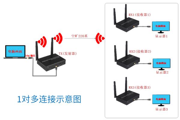 Wireless HDMI Extender