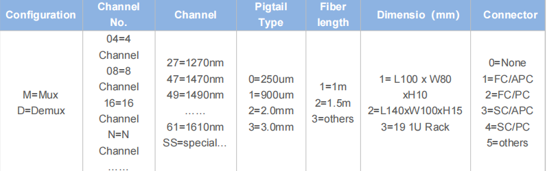 19 Inch 1U Rack CWDM/OADM
