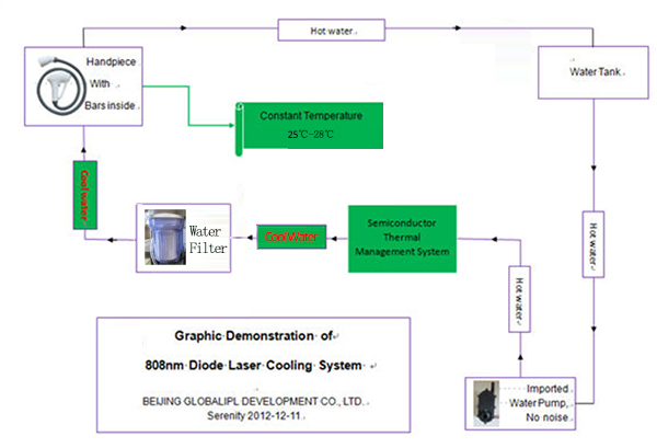 Feedback Price Big Spot Size Diode Laser Hair Removal Machine For Man And Woman