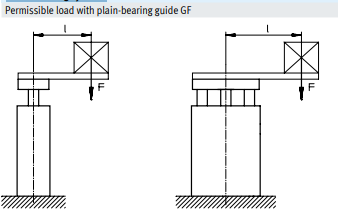 Los cilindros neumáticos del aire GTIN4052568139780 dirigieron la impulsión DFM-40-125-P-A-GF 170868