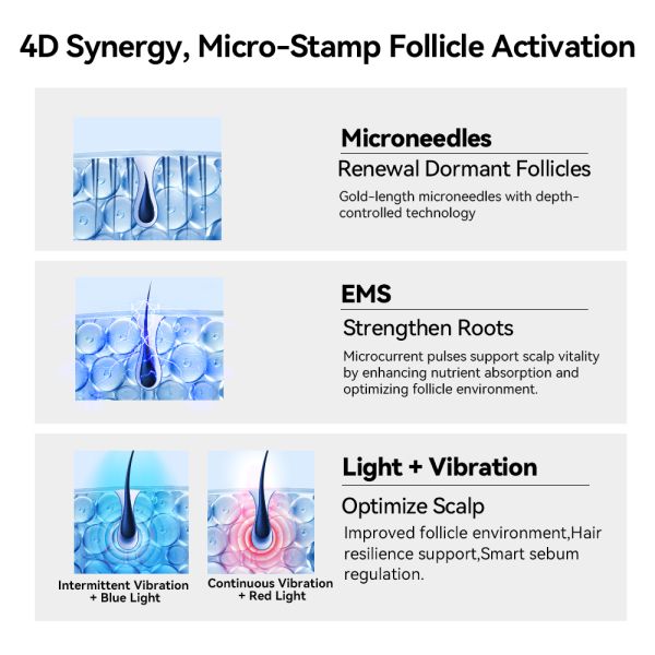 Electroporation Microneedle Stamp Roller with Blue & Red Light Dual Phototherapy 120 Pins Titanium Needles and 5-Level Speed Control for Home Skincare Bio 6