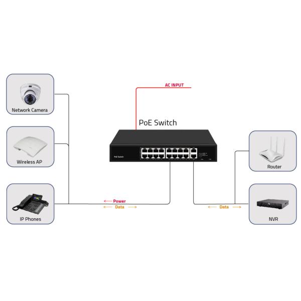 16 портов PoE Switch 10/100M Ethernet с 2 SFP/RJ45 Uplink для камер видеонаблюдения 300W Бюджет
