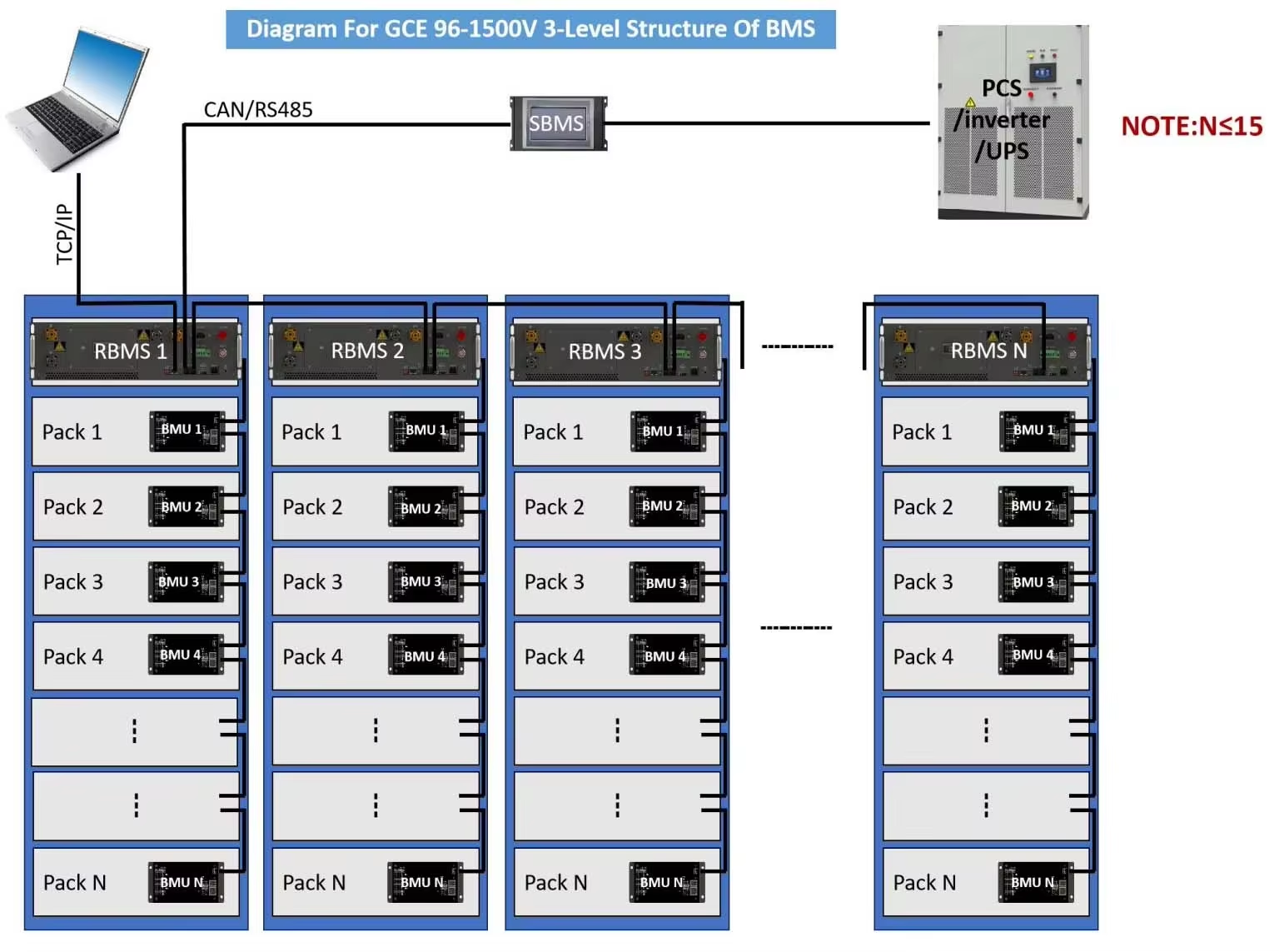 GCE 5U HV BMS 45S 400A 144V China BMS High-voltage BMS manufacturer Custom high voltage cluster BMS solution
