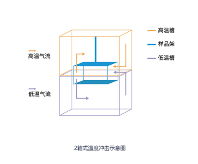 800 Liter Programmable Thermal Shock Test Machine IEC ANSI ASME ASTM Standard