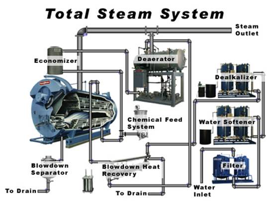 10 Ton Energy Efficient Industrial Gas Fired Steam Boilers 20 ℃ Feed Water Temperature