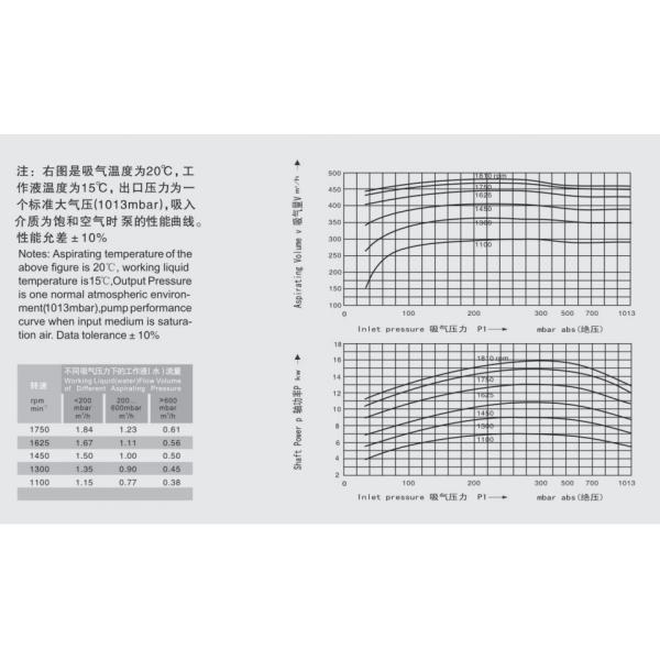2FE1-151 Liquid Ring Vacuum Pump Commercial Water Ring Vacuum Pump