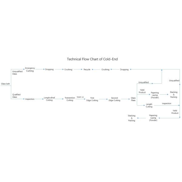 Cadena de producción del vidrio de flotador del automóvil 180tpd 4m m
