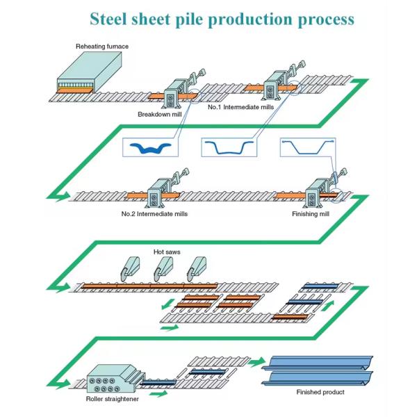 Technique Hot Rolled Steel Z Type U Type Sheet Pile On Promotion Technique SY295 SY390