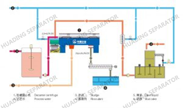 Непрерывная питаясь и discharging центрифуга графинчика для dewatering шуги