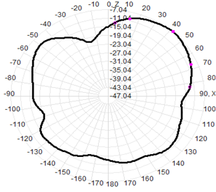 Antenna de GPS montaje magnético 3G RG174 Cable 30x200mm