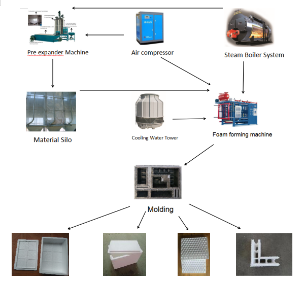 Expandable Polystyrene Machine Icf Molding Eps Foam Fish/Fruit Box Making Machine