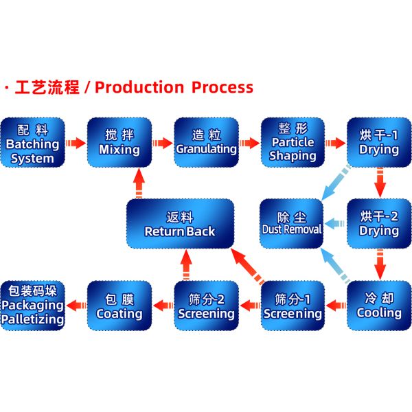 High Capacity Drum Granulator Production Line for Organic Fertilizer Granules 
