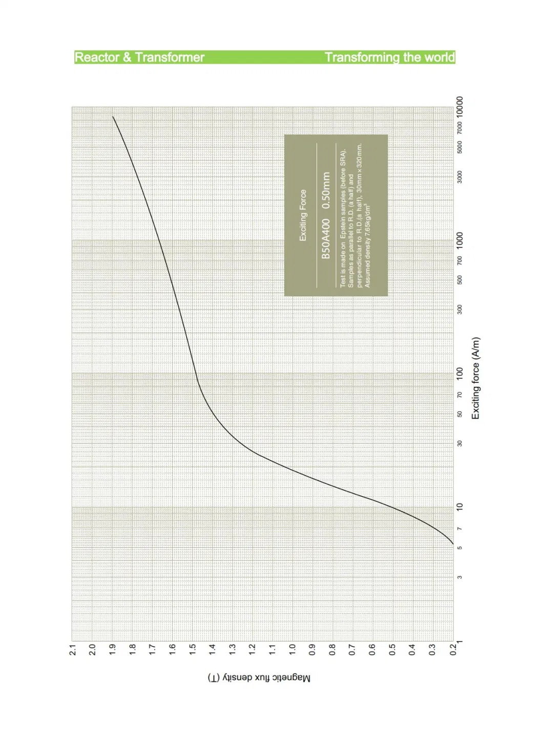 Cold Rolled Non Oriented Electrical Steel From Baosteel Grade 50A400 Prime Coil