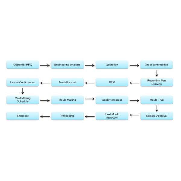 Впрыска инжекционного метода литья электронных частей S136 718H пластиковая пластиковая оборудуя пластиковую прессформу