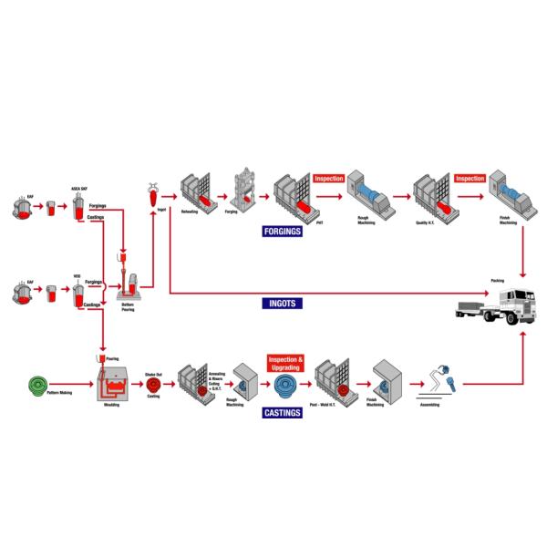Long Spring Steel Bar , Forged Round Bar 130 - 1600mm ASTM 8620 / EN 21NiCrMo2 1.6523