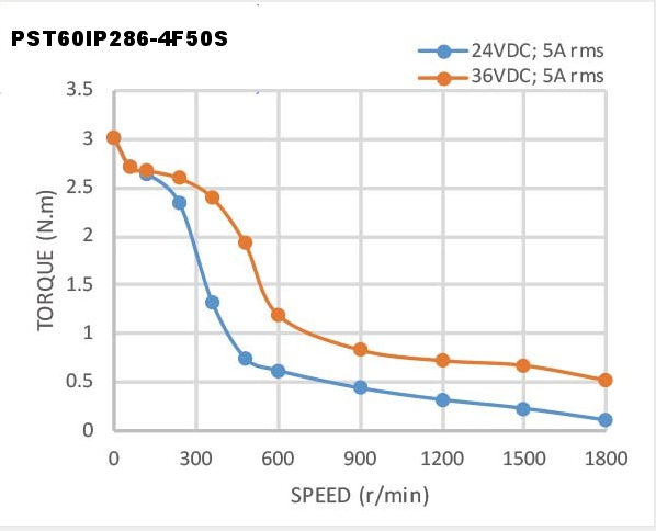 2 - мотор Nema 24 3.2N.M 5A IP65 участка водоустойчивый Stepper