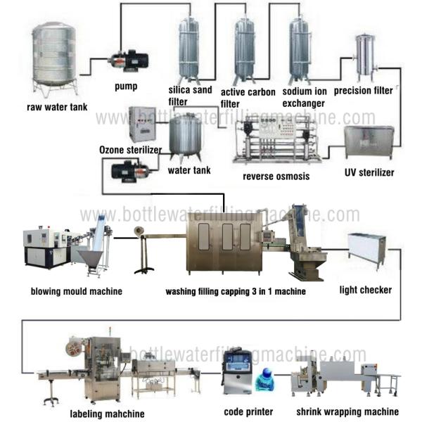 Drinking Water Filling Production Line / Mineral Water Bottling Equipment