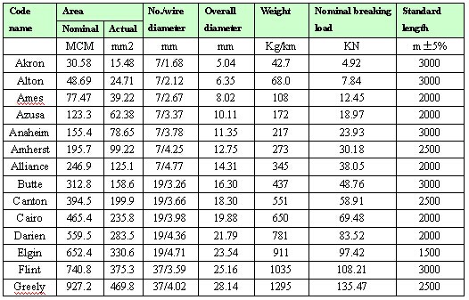 Проводник проводника AAAC алюминиевого сплава кантона 2AWG Greeley Azusa серебряный