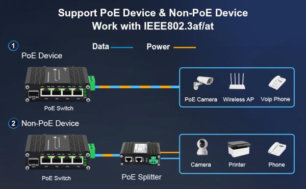 O trilho do ruído de IEEE 802.3at montou o canal industrial 12V-48V do interruptor 4 do ponto de entrada